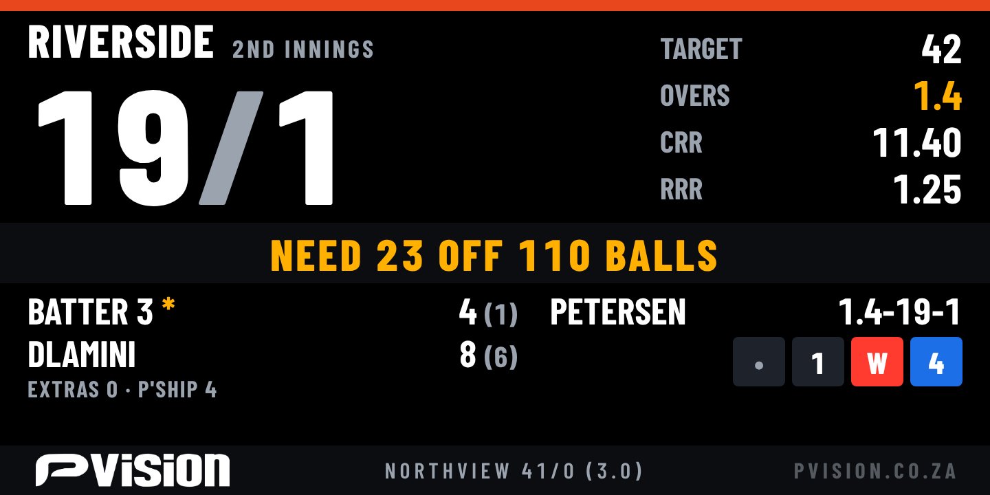 Cricket scoreboard with runs, wickets, overs, target and required run rate